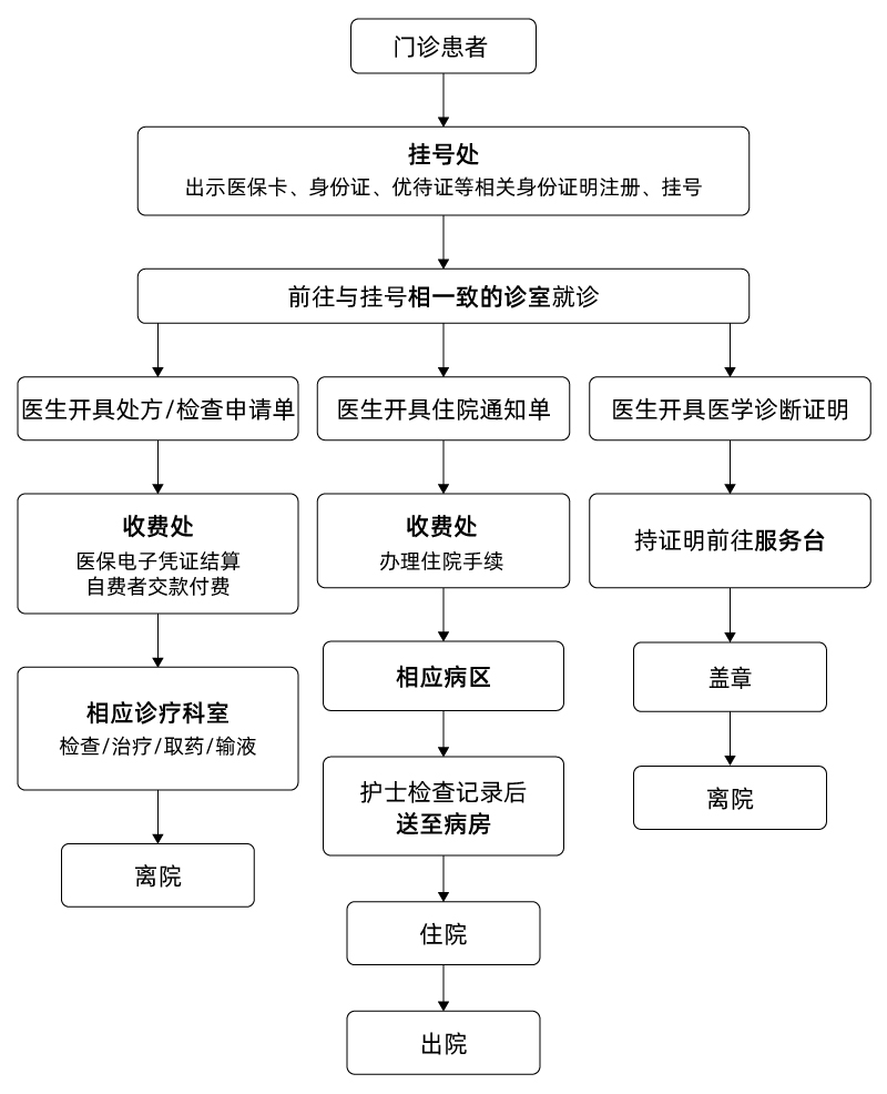 门诊流程.jpg