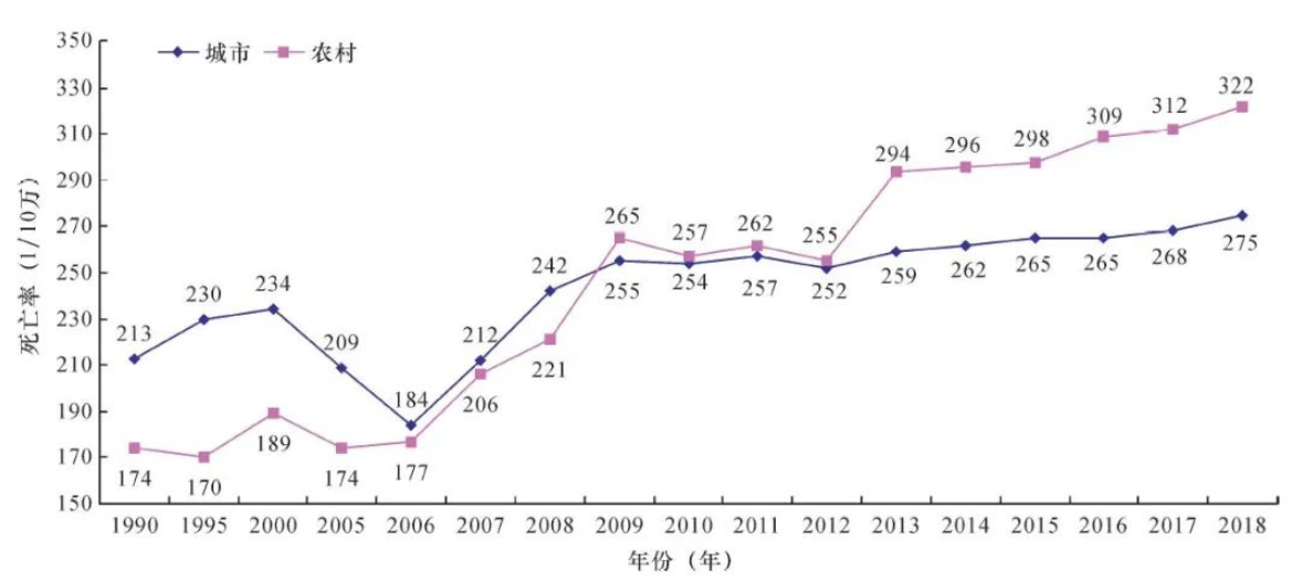 1-1990-2018年中国城乡居民心血管病死亡率变化.png